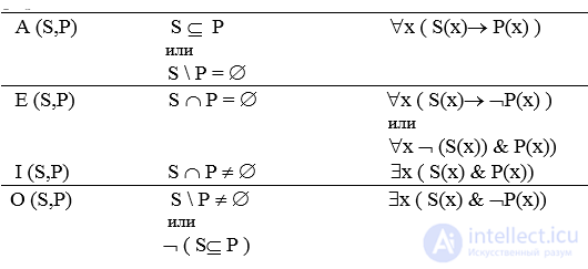 The Simple Categorical Syllogism, Aristotles Theory of Syllogisms, Figures and Moods of the Syllogism