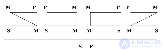 The Simple Categorical Syllogism, Aristotles Theory of Syllogisms, Figures and Moods of the Syllogism