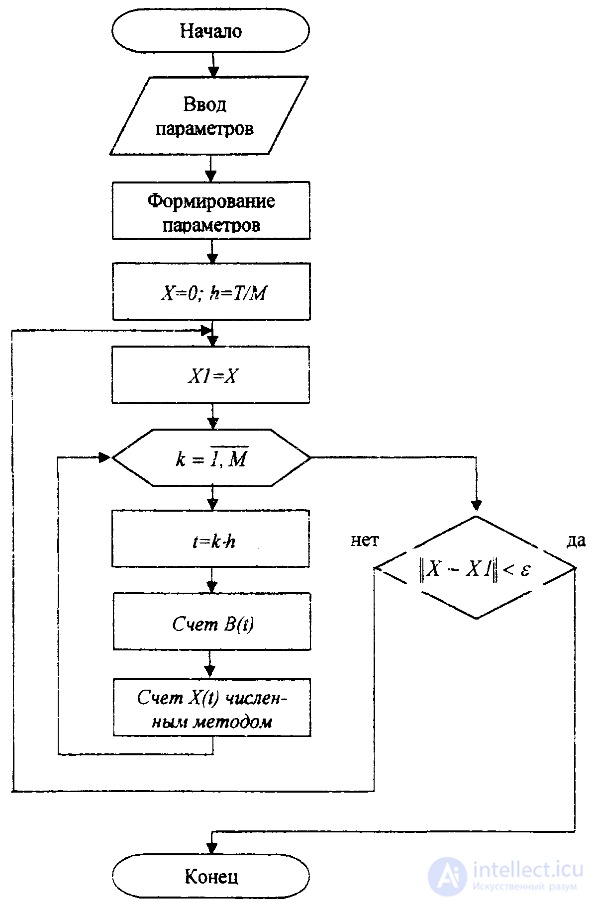 Methods for Finding Steady-State Solutions