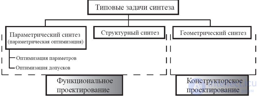 The Problem and the Methods of Parametric Optimisation