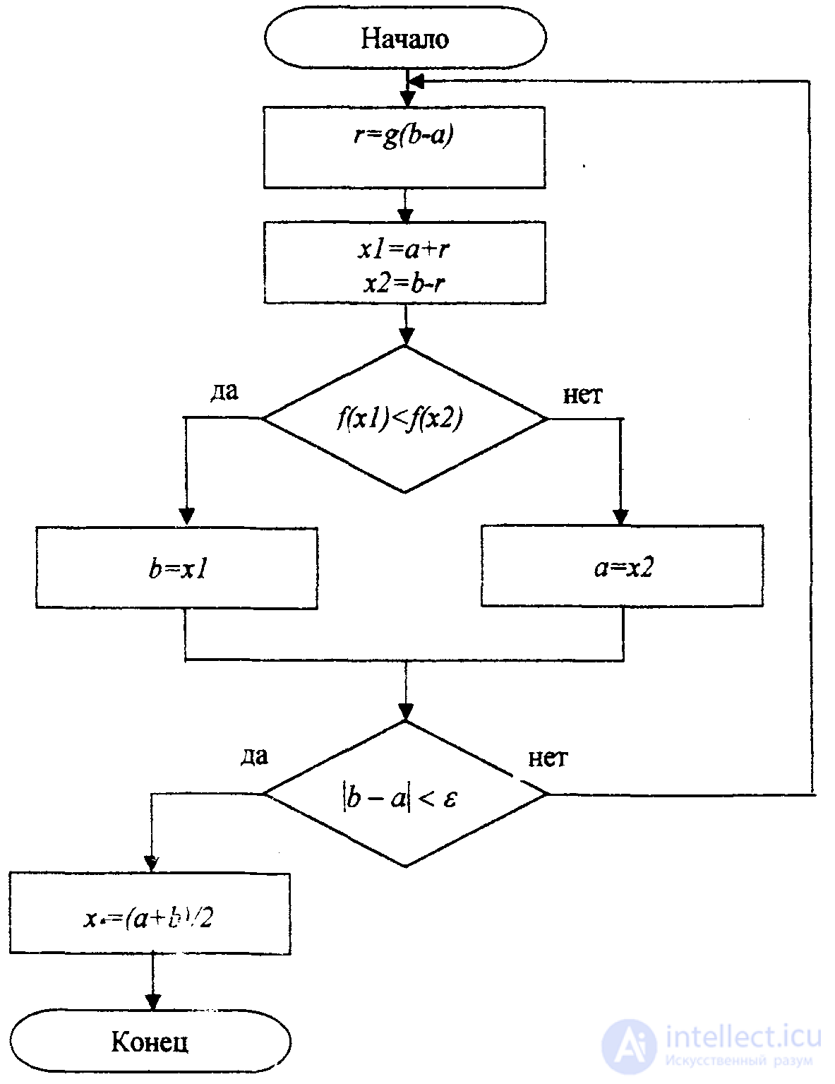 The Problem and the Methods of Parametric Optimisation