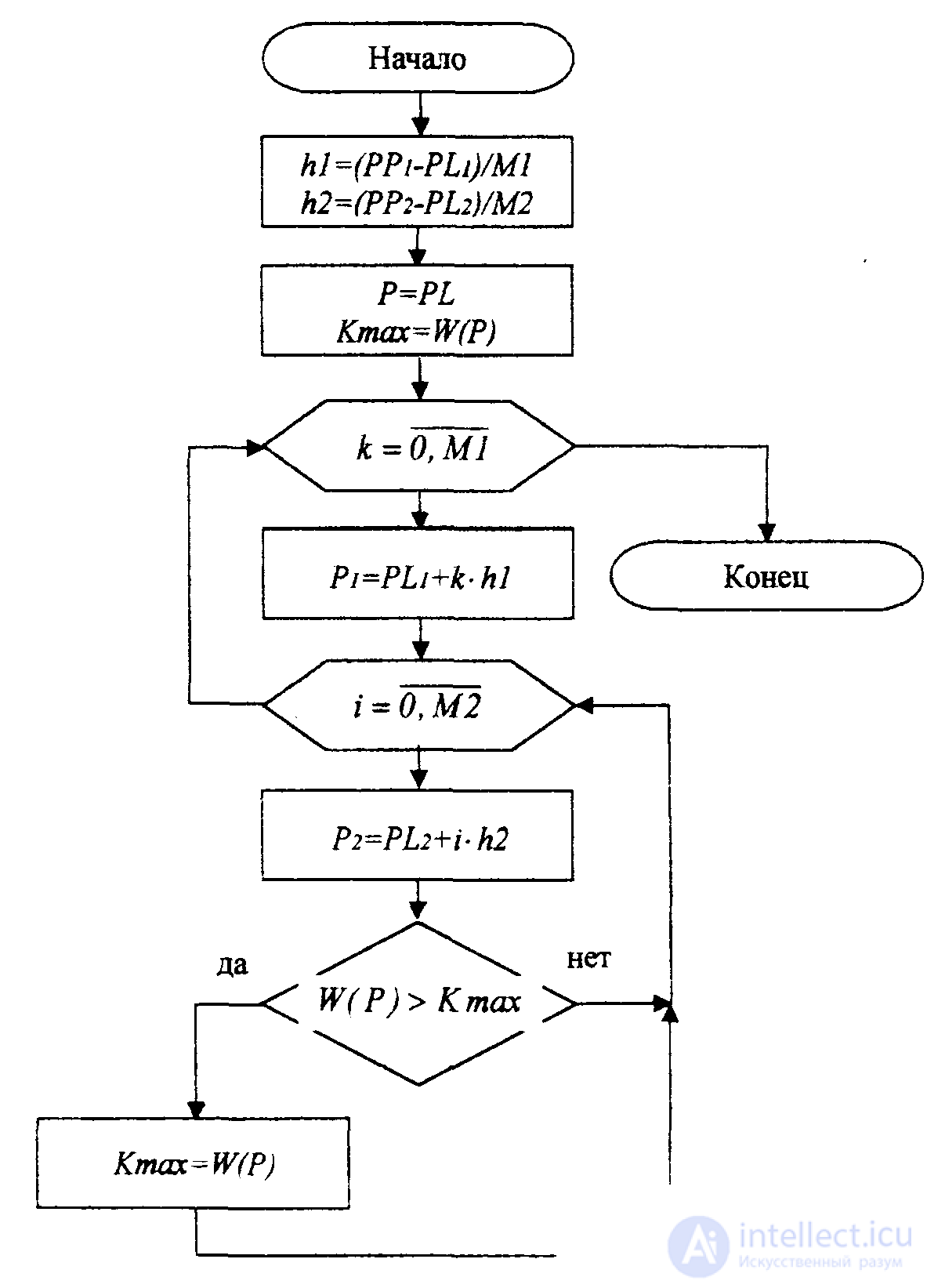 The Problem and the Methods of Parametric Optimisation