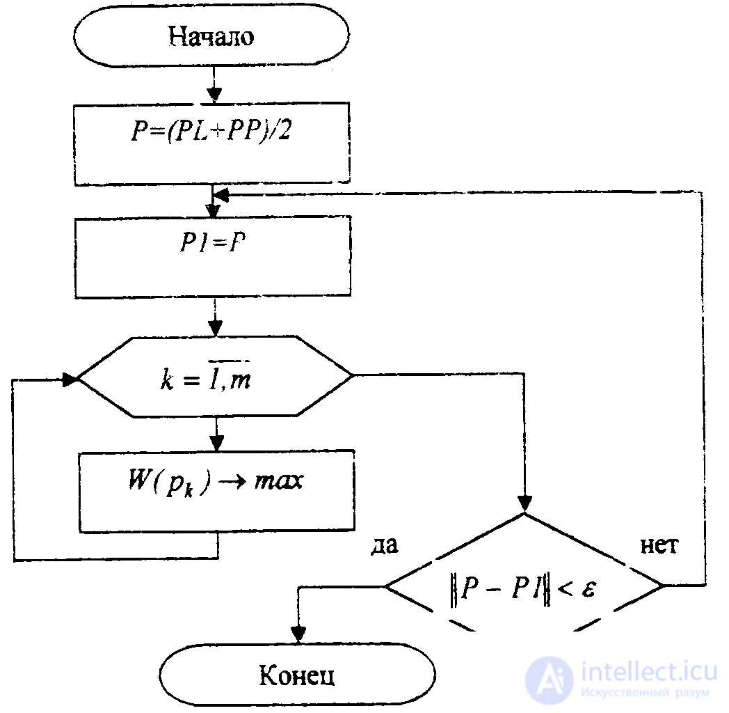 The Problem and the Methods of Parametric Optimisation