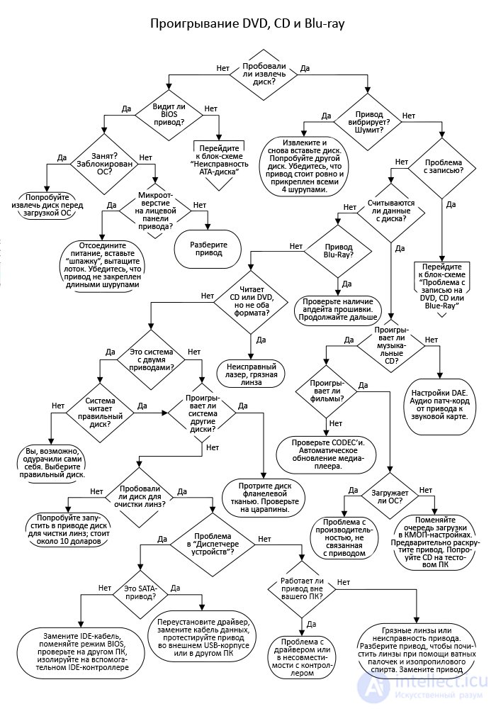 Diagnostics and repair of DVD, CD Blu-ray drive, block diagram