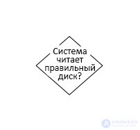 Diagnostics and repair of DVD, CD Blu-ray drive, block diagram