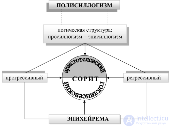 Polysyllogisms Complex Syllogisms and Their Types,Sorites,Epicheirema