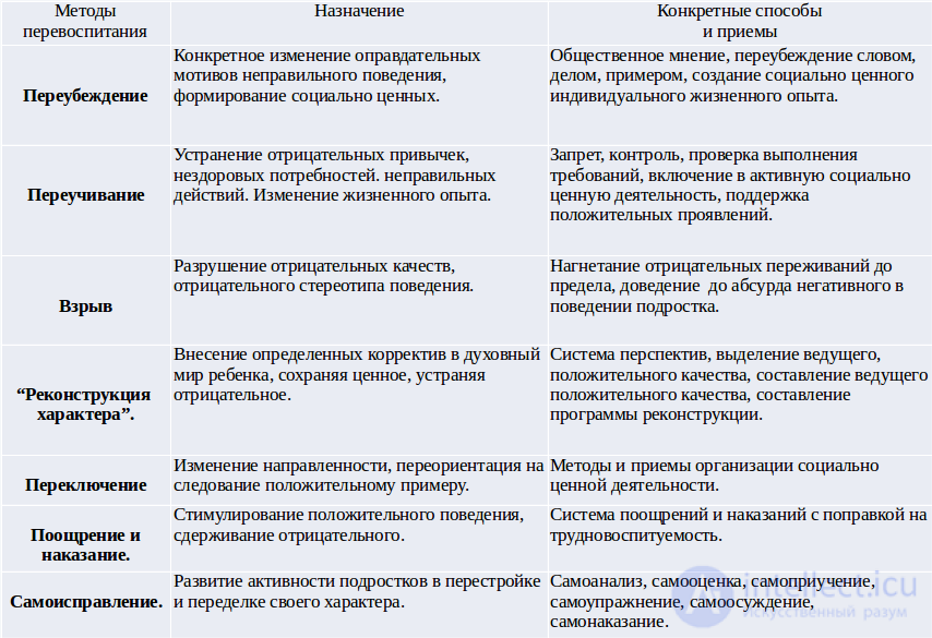 Principles, Methods and Tools of Re-education, Neglected Children, Upbringing with AI