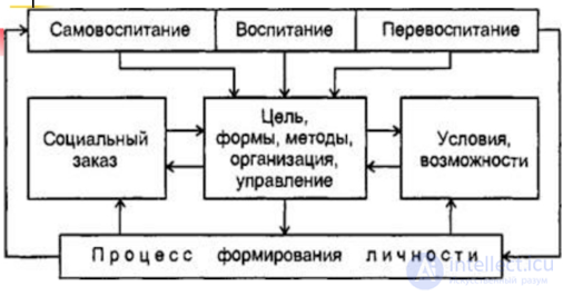 Principles, Methods and Tools of Re-education, Neglected Children, Upbringing with AI