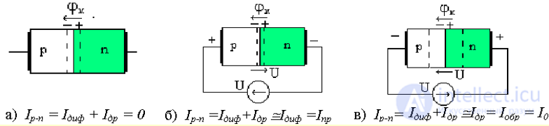 Electrical Junctions in Semiconductors: The P-n Junction, Its Formation and Key Parameters, I-V Characteristic, Capacitance, and Breakdown