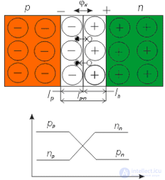 Electrical Junctions in Semiconductors: The P-n Junction, Its Formation and Key Parameters, I-V Characteristic, Capacitance, and Breakdown
