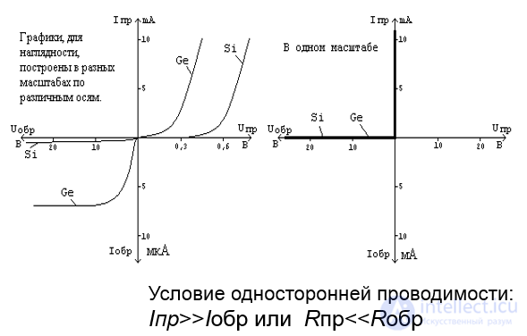 Electrical Junctions in Semiconductors: The P-n Junction, Its Formation and Key Parameters, I-V Characteristic, Capacitance, and Breakdown