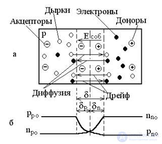 Electrical Junctions in Semiconductors: The P-n Junction, Its Formation and Key Parameters, I-V Characteristic, Capacitance, and Breakdown