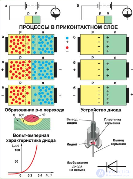 Electrical Junctions in Semiconductors: The P-n Junction, Its Formation and Key Parameters, I-V Characteristic, Capacitance, and Breakdown