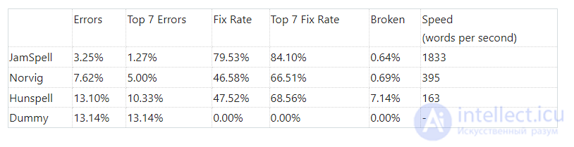 Typo Correction Algorithms With and Without Context