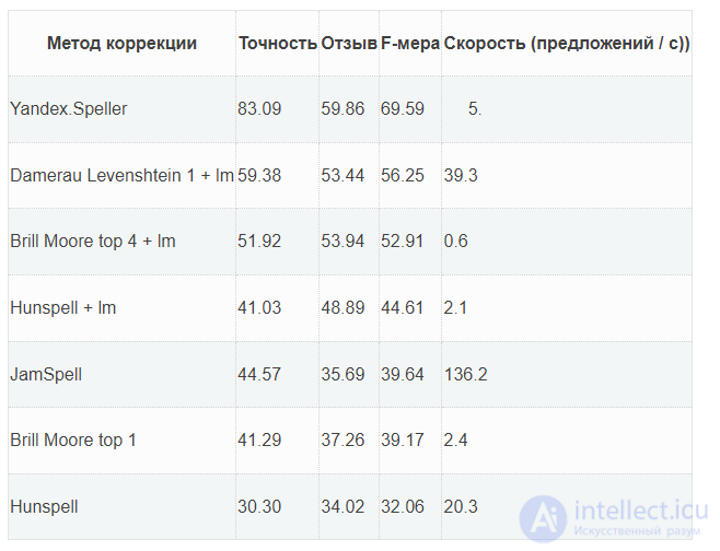 Typo Correction Algorithms With and Without Context