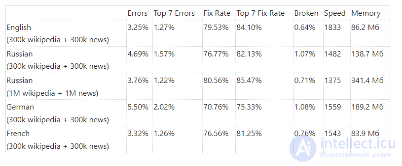 Typo Correction Algorithms With and Without Context