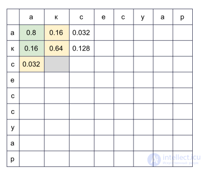 Typo Correction Algorithms With and Without Context