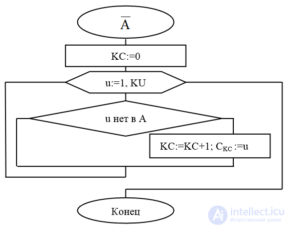 Ways to Store Sets in Data Structures and Memory