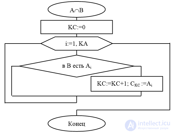 Ways to Store Sets in Data Structures and Memory