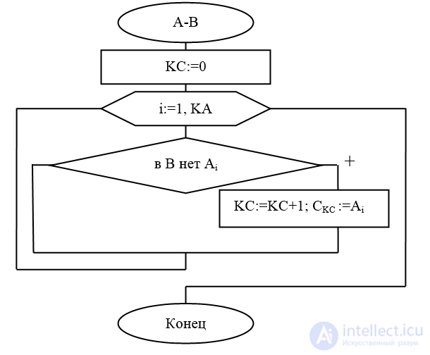 Ways to Store Sets in Data Structures and Memory
