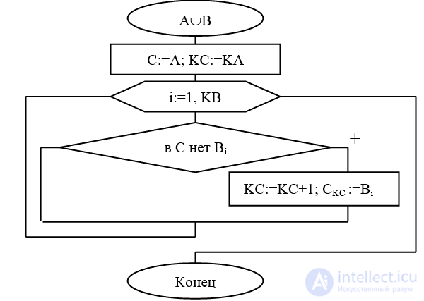 Ways to Store Sets in Data Structures and Memory