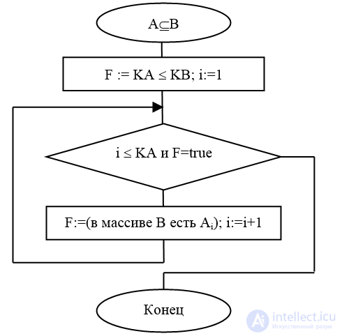 Ways to Store Sets in Data Structures and Memory