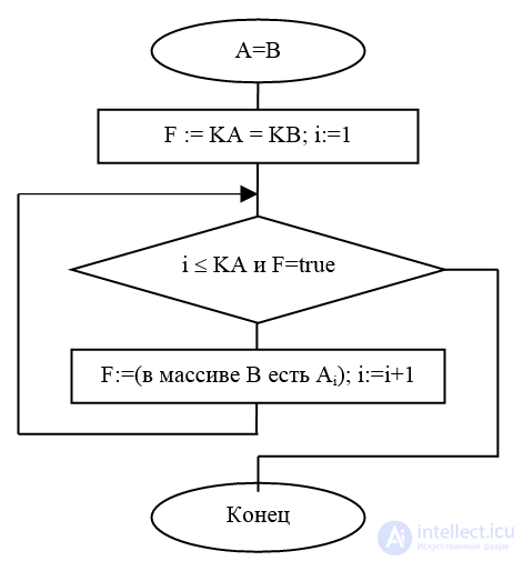 Ways to Store Sets in Data Structures and Memory