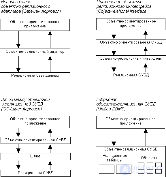 The object-relational gap and impedance mismatch