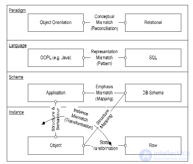 The object-relational gap and impedance mismatch