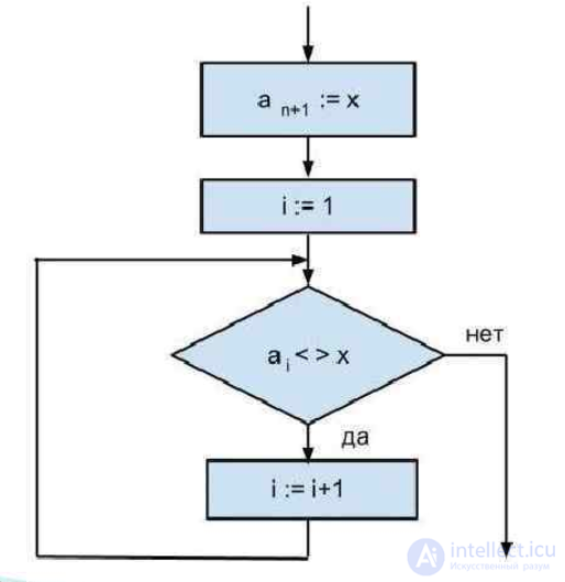 Sentinel Search: Description and Flowchart