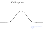 Spline: Concept and Types