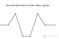 Spline: Concept and Types