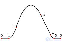 Spline: Concept and Types