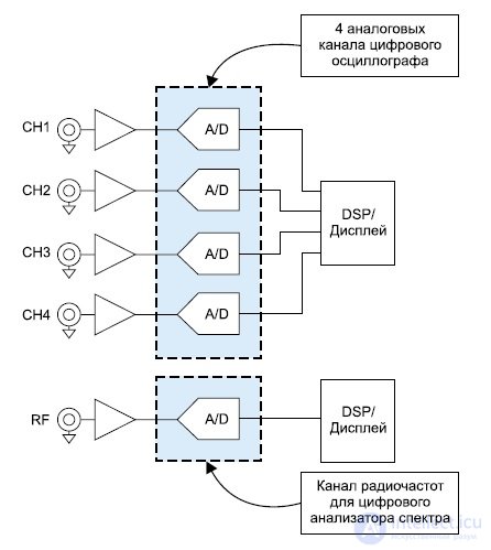 Oscilloscope, Logic Analyzer, Spectrum Analyzer - Diagnostic Tools