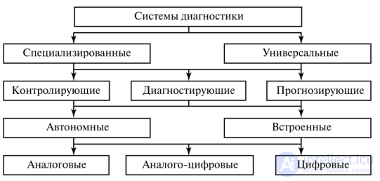 Oscilloscope, Logic Analyzer, Spectrum Analyzer - Diagnostic Tools