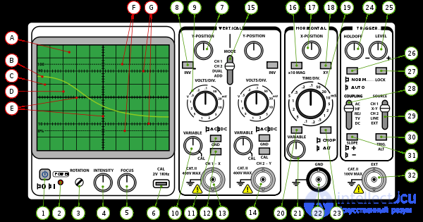 Oscilloscope, Logic Analyzer, Spectrum Analyzer - Diagnostic Tools