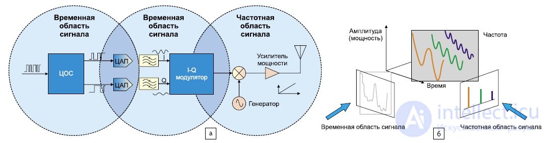 Oscilloscope, Logic Analyzer, Spectrum Analyzer - Diagnostic Tools