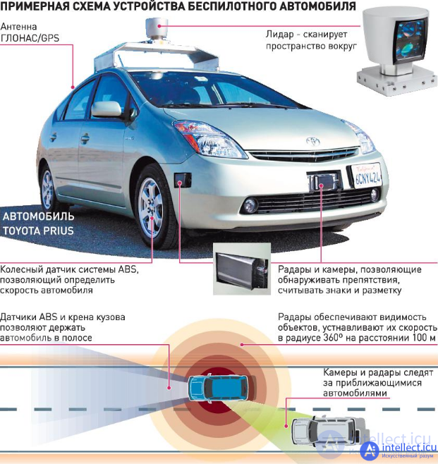 Unmanned vehicles. Classification, technology and capabilities, or savings on drivers and lives. and how to become richer than Uber, Google, BMW