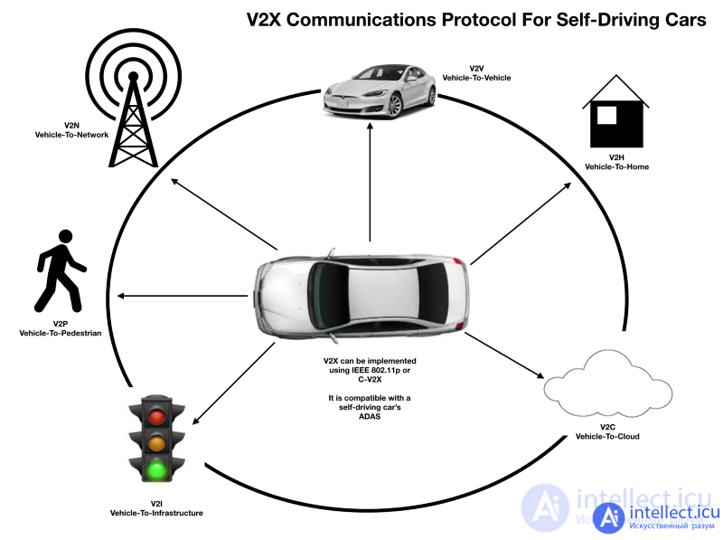 Unmanned vehicles. Classification, technology and capabilities, or savings on drivers and lives. and how to become richer than Uber, Google, BMW