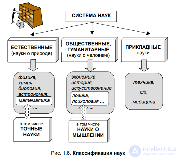 1.3. Classification of sciences
