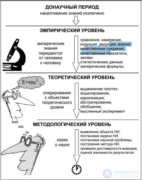 1.5. Stages in the formation of science