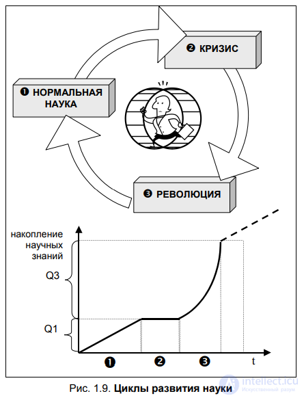 1.6. Cyclical development of science