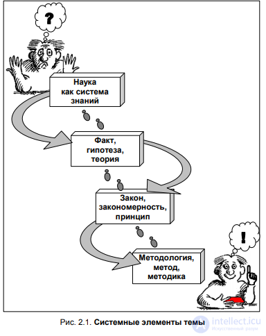 CHAPTER 2. MAIN CATEGORIES OF SCIENCE 2.1. Science as a system of knowledge. Fact, hypothesis, theory, concept