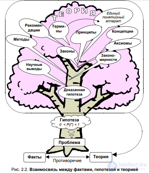 CHAPTER 2. MAIN CATEGORIES OF SCIENCE 2.1. Science as a system of knowledge. Fact, hypothesis, theory, concept