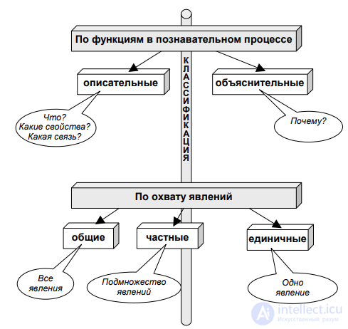2.2. The concept of hypothesis: types, functions, stages of development, the concept of a version