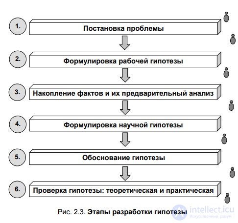 2.2. The concept of hypothesis: types, functions, stages of development, the concept of a version