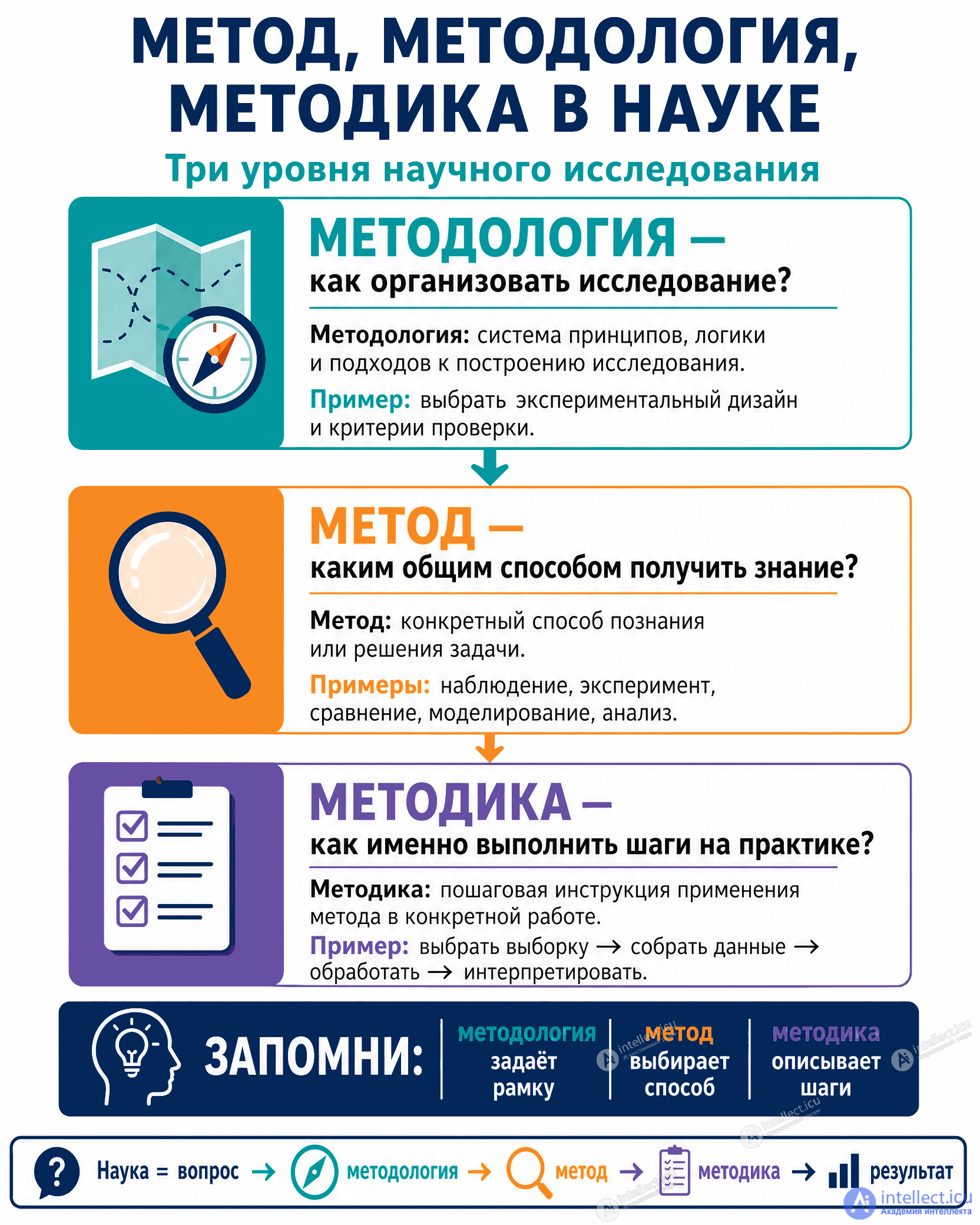 2.3. Methodology, method, procedure - concepts, applications and examples, tests