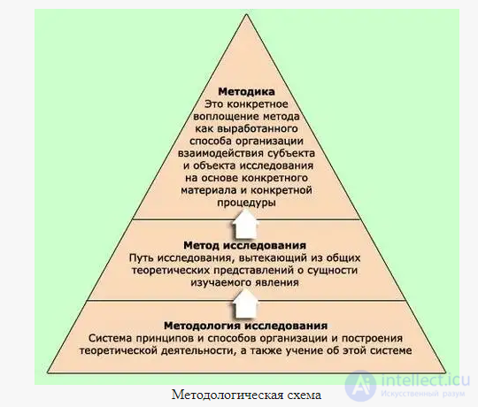 2.3. Methodology, method, procedure - concepts, applications and examples, tests