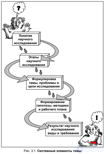 CHAPTER 3. 3.1. Scientific research - concept, classification, features, technology and stages