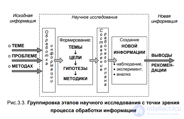 CHAPTER 3. 3.1. Scientific research - concept, classification, features, technology and stages